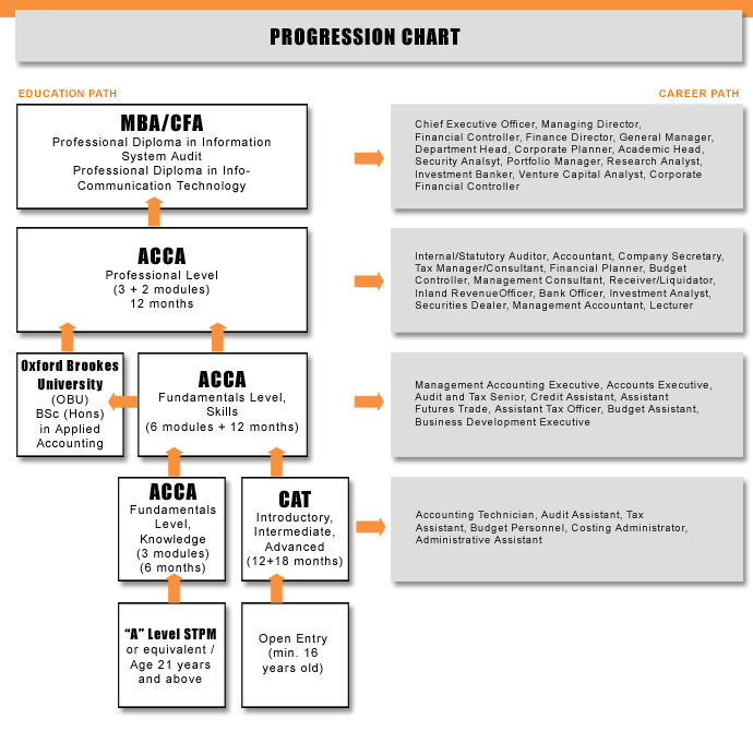 Acca Progression Chart