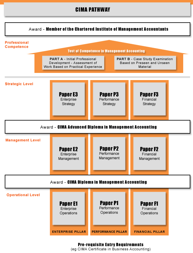 Cima Pathway Chart