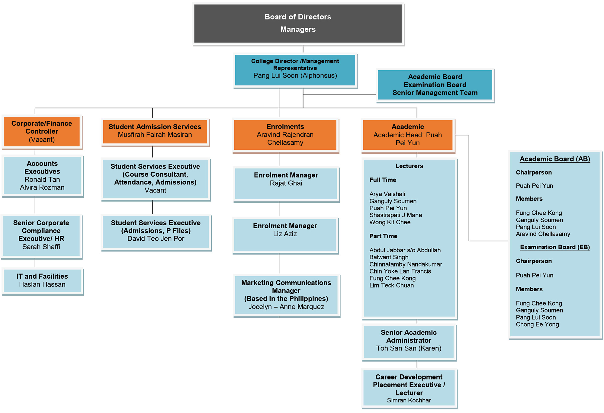 Organisation Chart With Photos